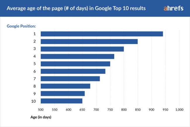 quanto tempo ci vuole affinché i backlink abbiano effetto