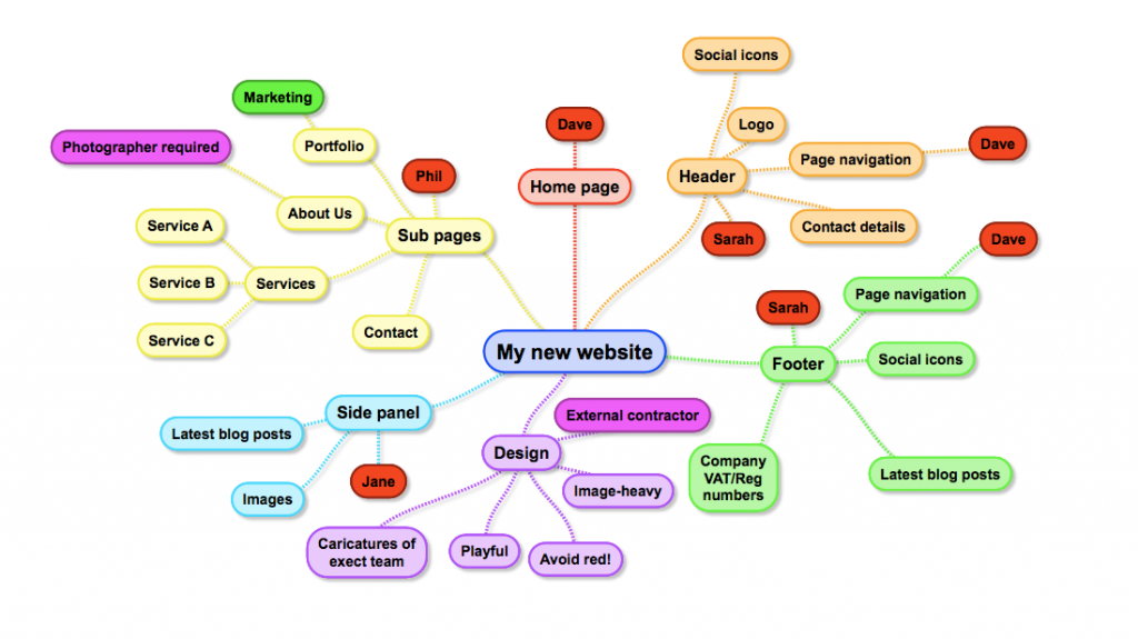 mindmap.com sitesinden site haritası